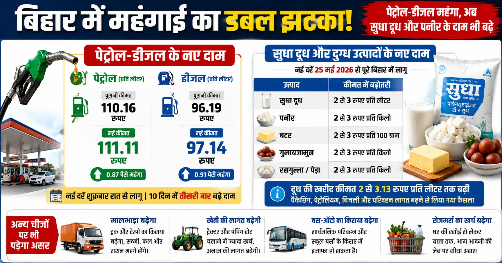 बिहार में पेट्रोल-डीजल और सुधा दूध के बढ़े दाम